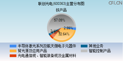 600363主营分布图 600363主营分布图