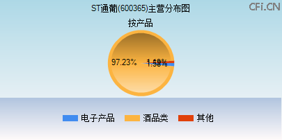600365主营分布图 600365主营分布图
