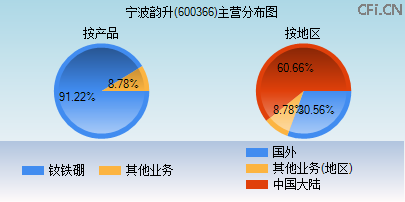600366主营分布图 600366主营分布图