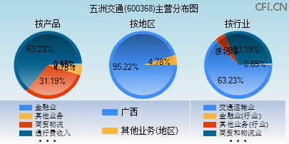 600368主营分布图