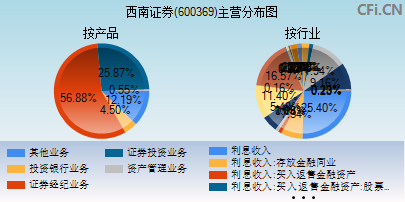 600369主营分布图