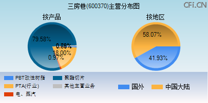 600370主营分布图