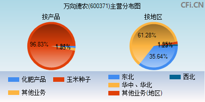600371主营分布图 600371主营分布图