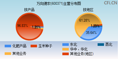 600371主营分布图