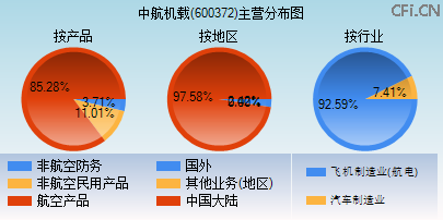 600372主营分布图