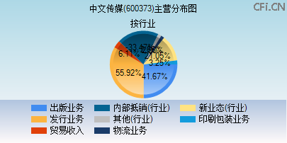 600373主营分布图 600373主营分布图