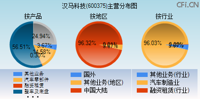 600375主营分布图 600375主营分布图