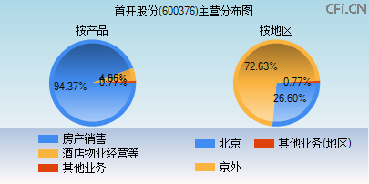 600376主营分布图