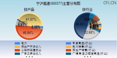 600377主营分布图