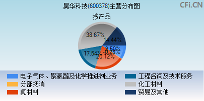 600378主营分布图