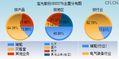 600379主营分布图