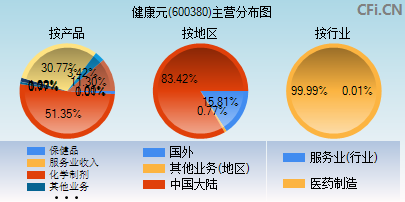 600380主营分布图 600380主营分布图