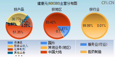 600380主营分布图