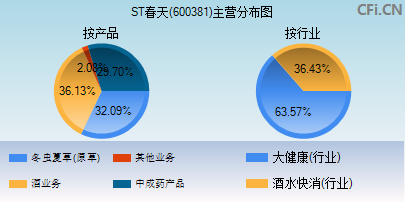 600381主营分布图 600381主营分布图