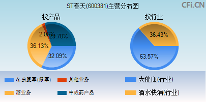 600381主营分布图