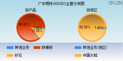 600382主营分布图 600382主营分布图