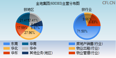 600383主营分布图