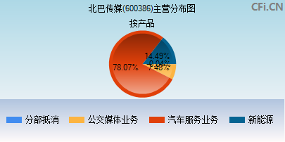 600386主营分布图