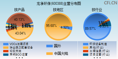 600388主营分布图 600388主营分布图