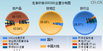 600388主营分布图