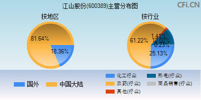 600389主营分布图