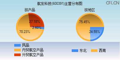 600391主营分布图