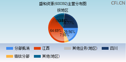 600392主营分布图