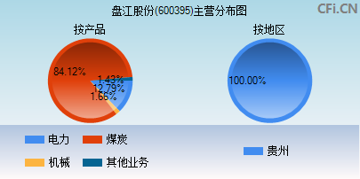 600395主营分布图 600395主营分布图