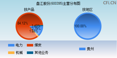 600395主营分布图