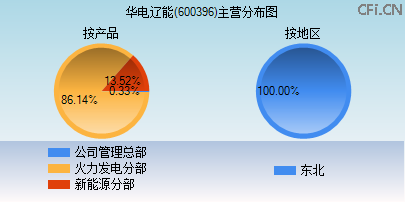 600396主营分布图