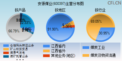 600397主营分布图