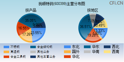 600399主营分布图