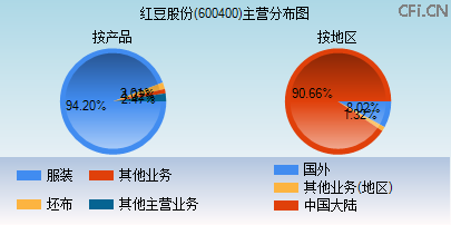 600400主营分布图