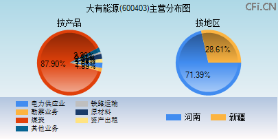 600403主营分布图