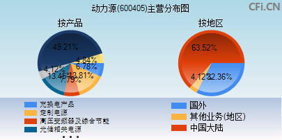 600405主营分布图 600405主营分布图