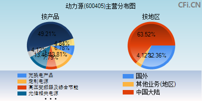 600405主营分布图