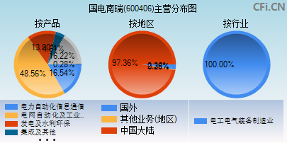 600406主营分布图