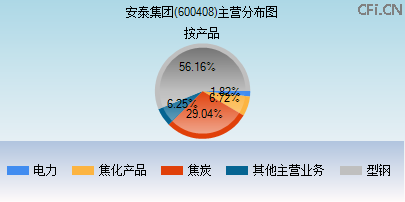600408主营分布图 600408主营分布图