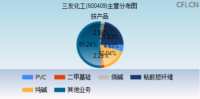 600409主营分布图