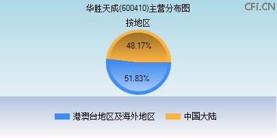 600410主营分布图 600410主营分布图
