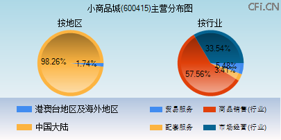 600415主营分布图