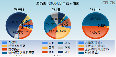 600420主营分布图 600420主营分布图