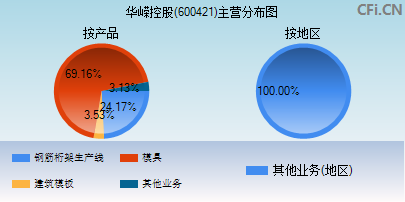 600421主营分布图