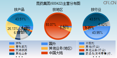 600422主营分布图