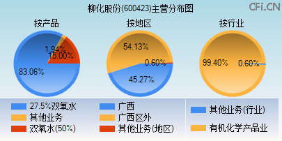 600423主营分布图 600423主营分布图