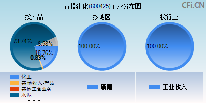 600425主营分布图