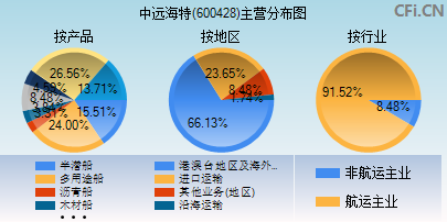 600428主营分布图