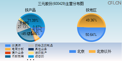 600429主营分布图 600429主营分布图