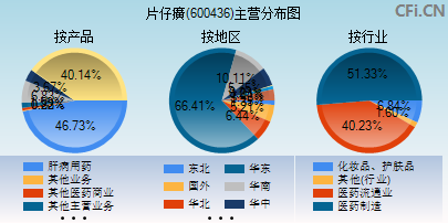 600436主营分布图