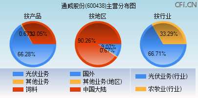 600438主营分布图
